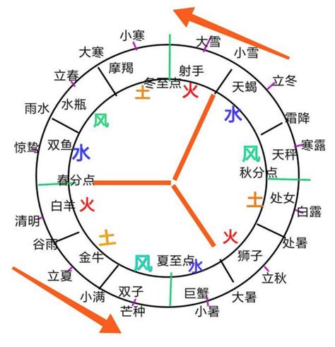 射手座 風象星座|火象星座、 土象星座、风象星座 、水象星座是什么意思？